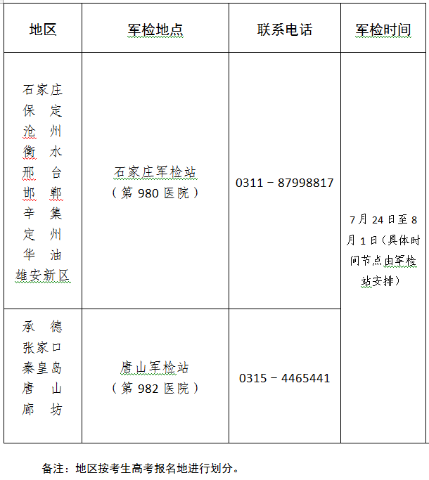 2020年军队院校在河北省招收普通高中毕业生军检工作安排