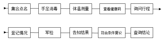 2020年军队院校在河北省招收普通高中毕业生军检工作安排